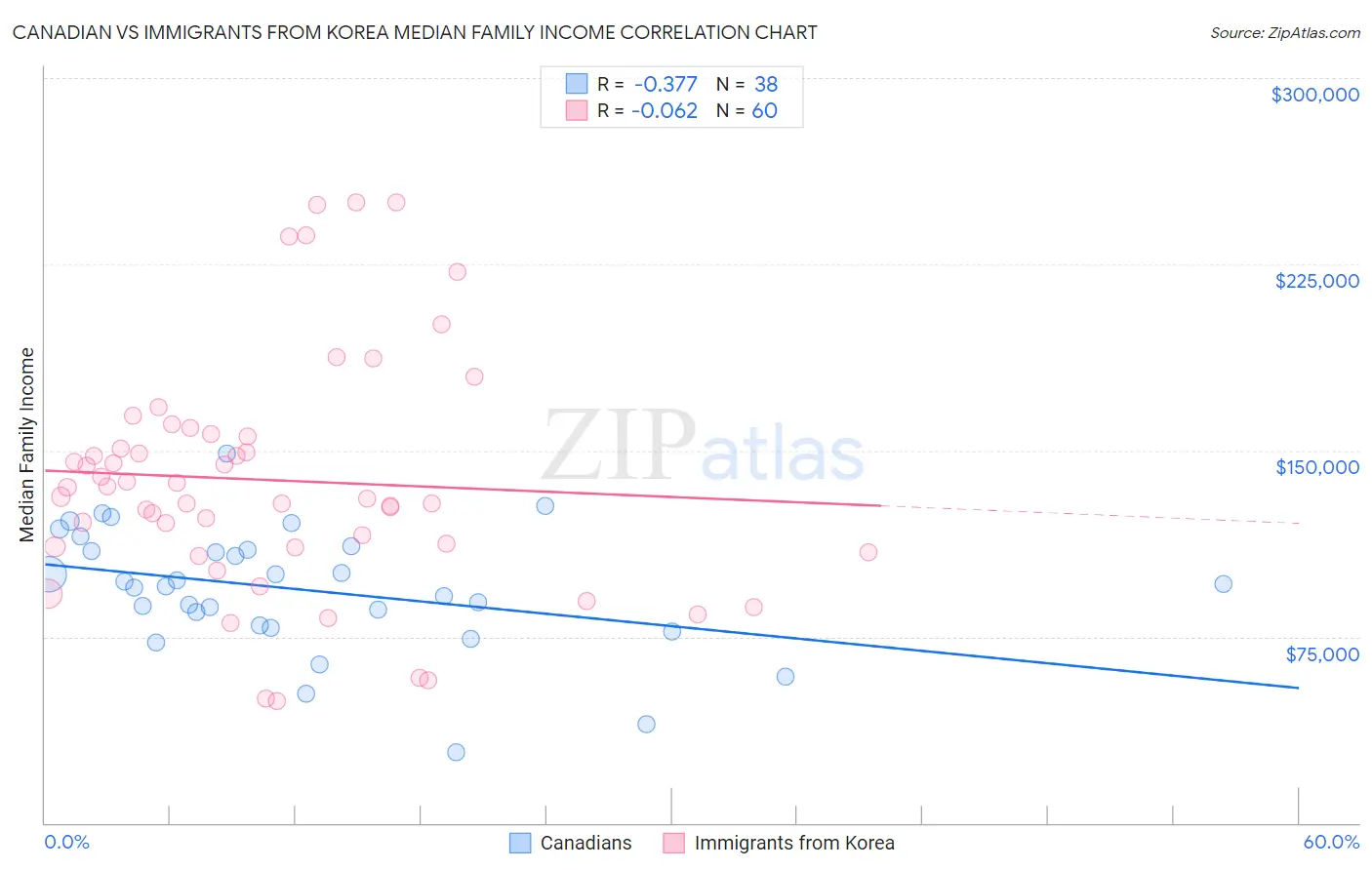 Canadian vs Immigrants from Korea Median Family Income