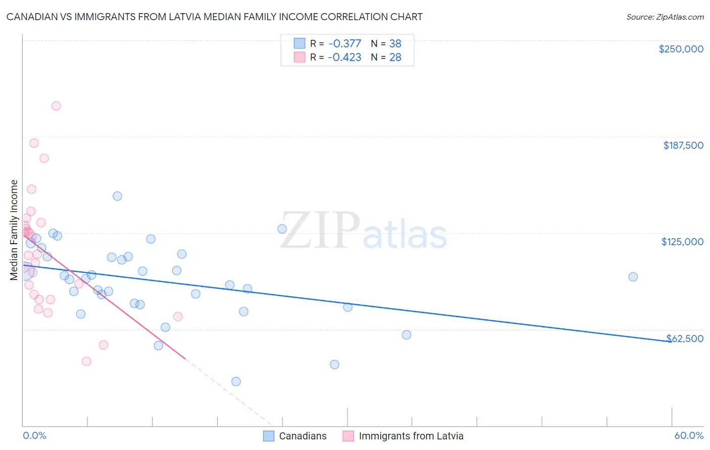 Canadian vs Immigrants from Latvia Median Family Income