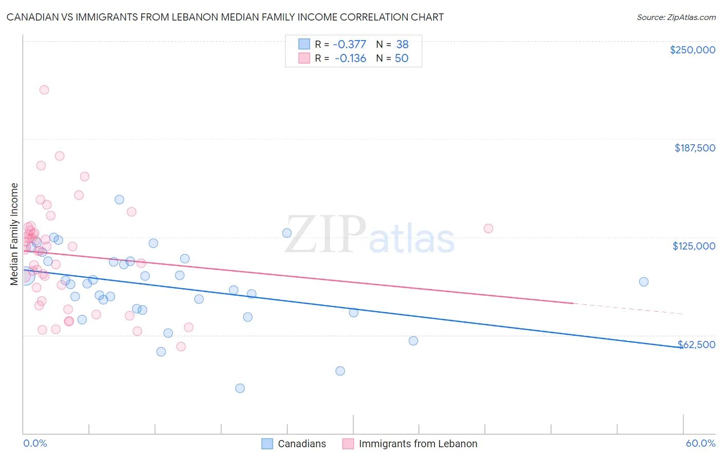 Canadian vs Immigrants from Lebanon Median Family Income