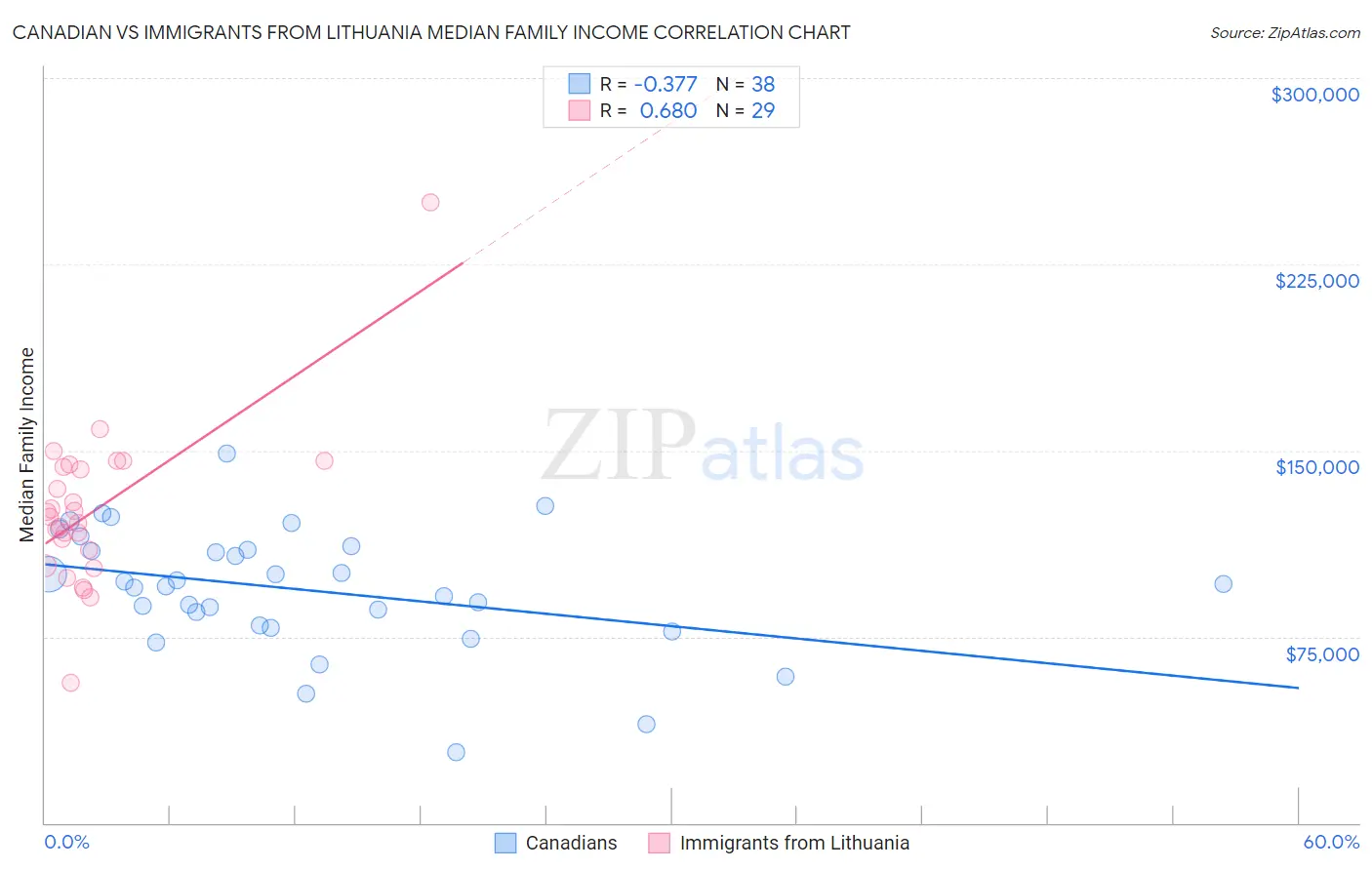 Canadian vs Immigrants from Lithuania Median Family Income