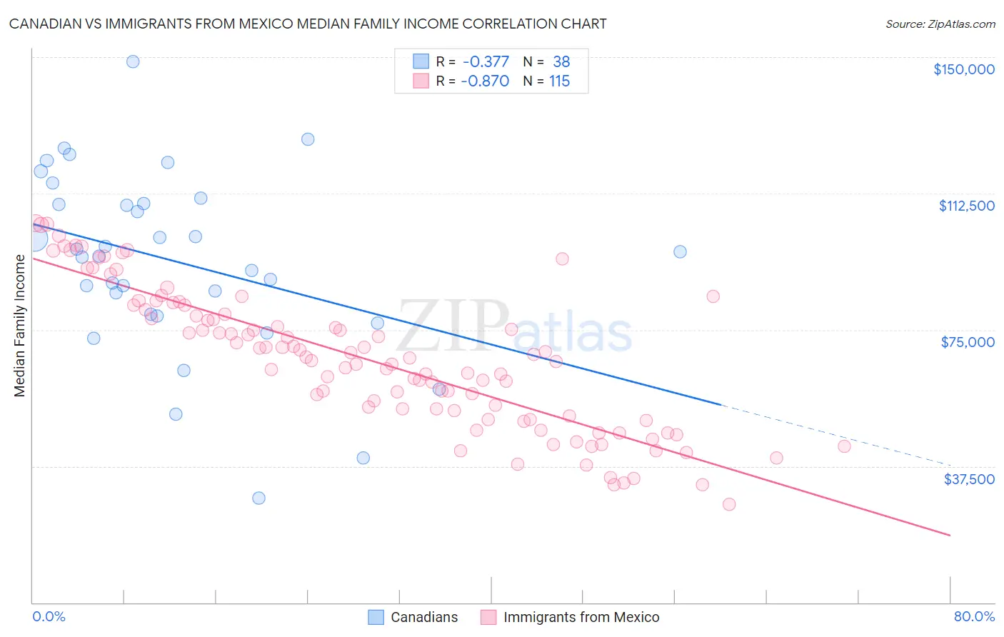 Canadian vs Immigrants from Mexico Median Family Income