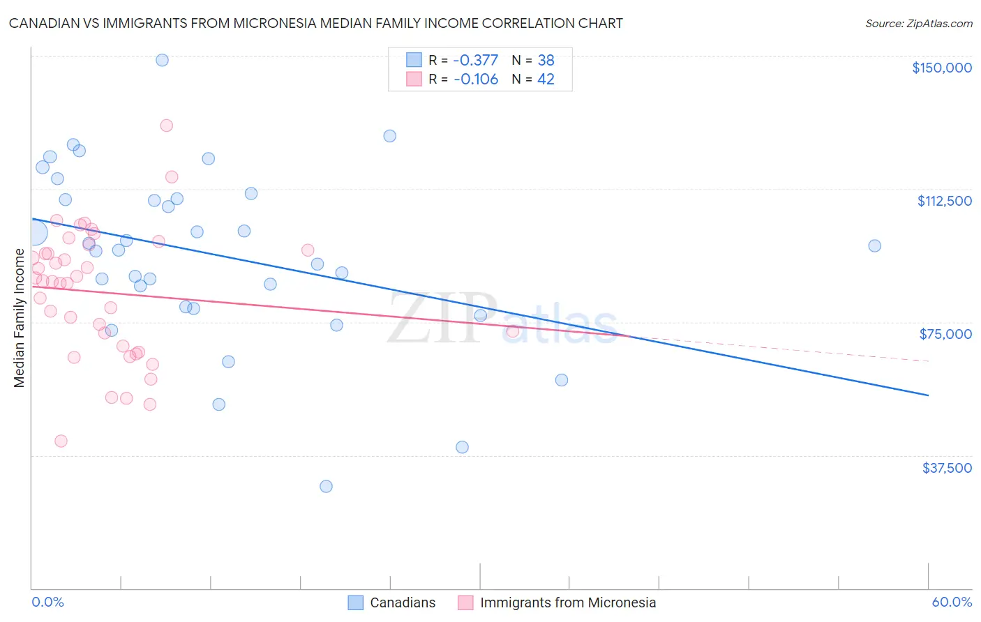 Canadian vs Immigrants from Micronesia Median Family Income
