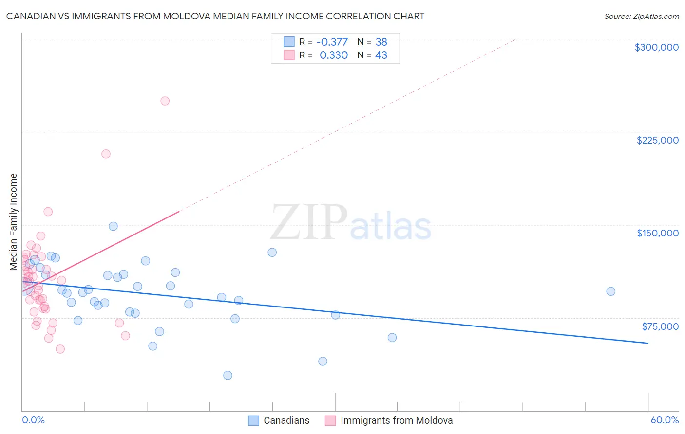 Canadian vs Immigrants from Moldova Median Family Income
