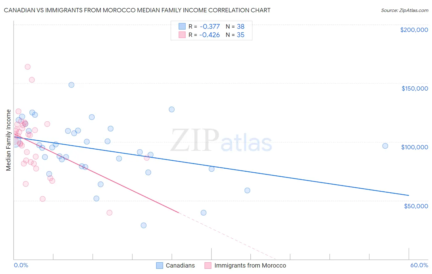 Canadian vs Immigrants from Morocco Median Family Income