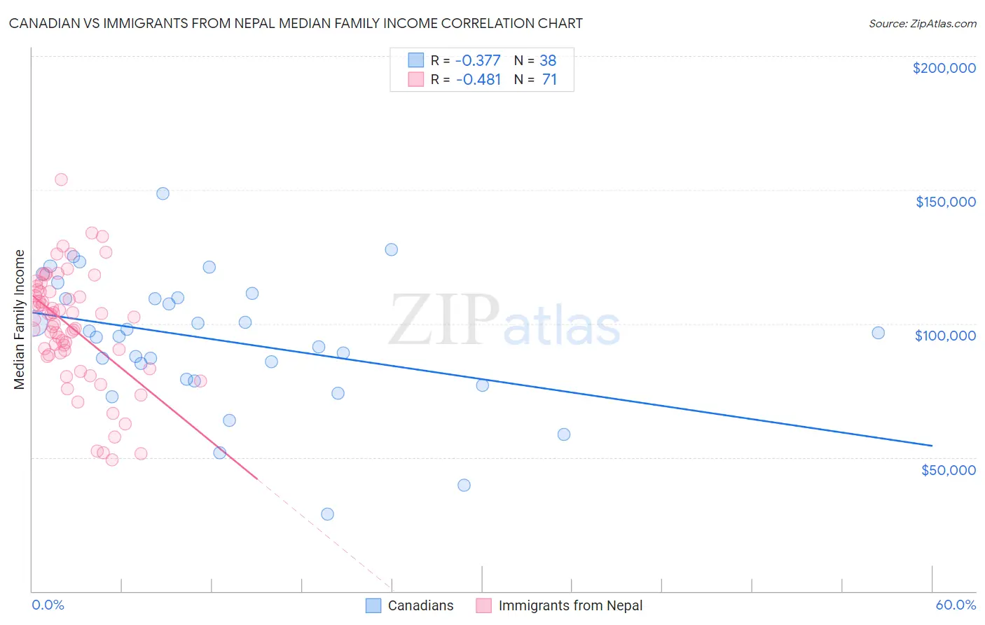 Canadian vs Immigrants from Nepal Median Family Income