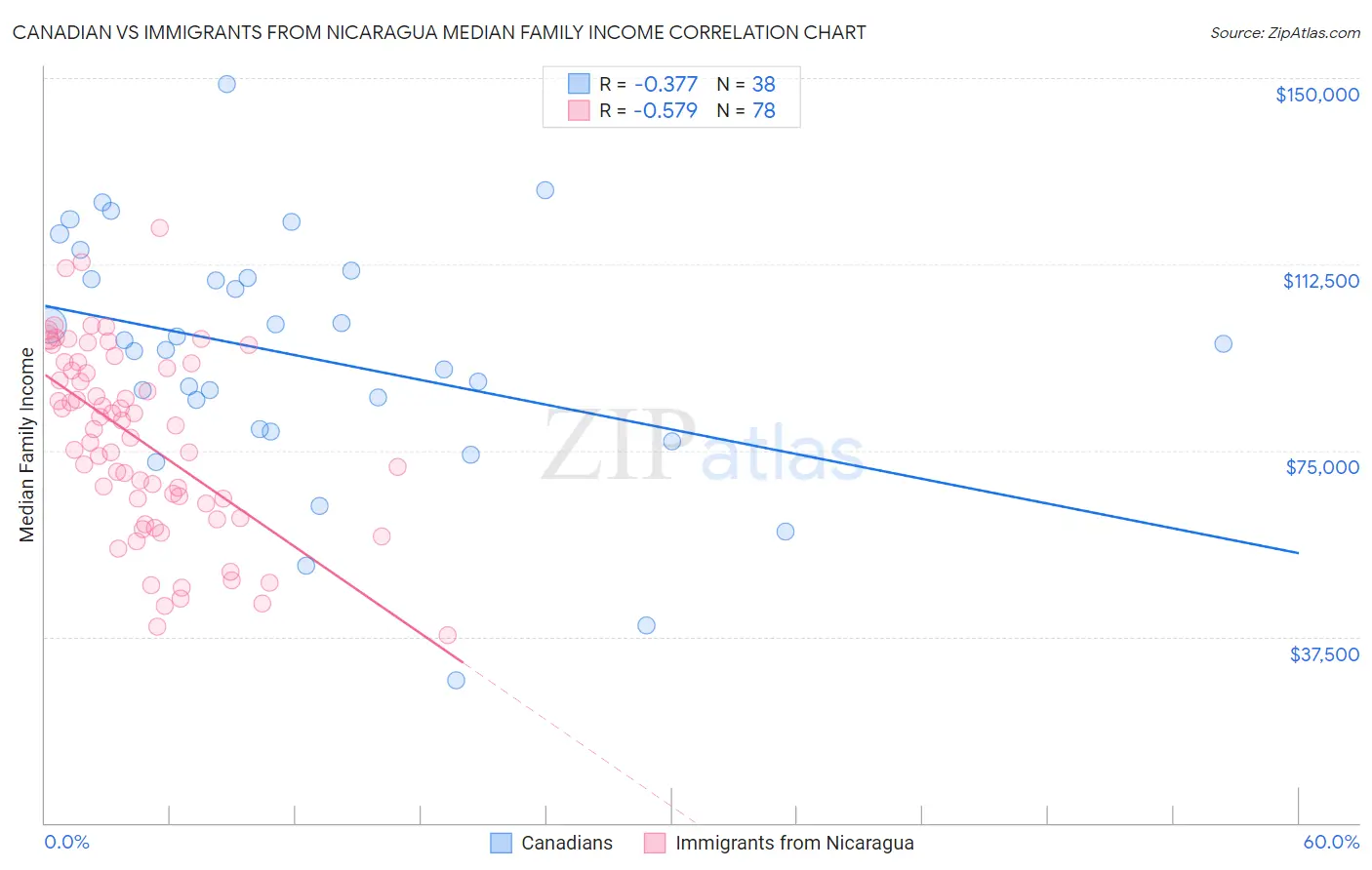 Canadian vs Immigrants from Nicaragua Median Family Income