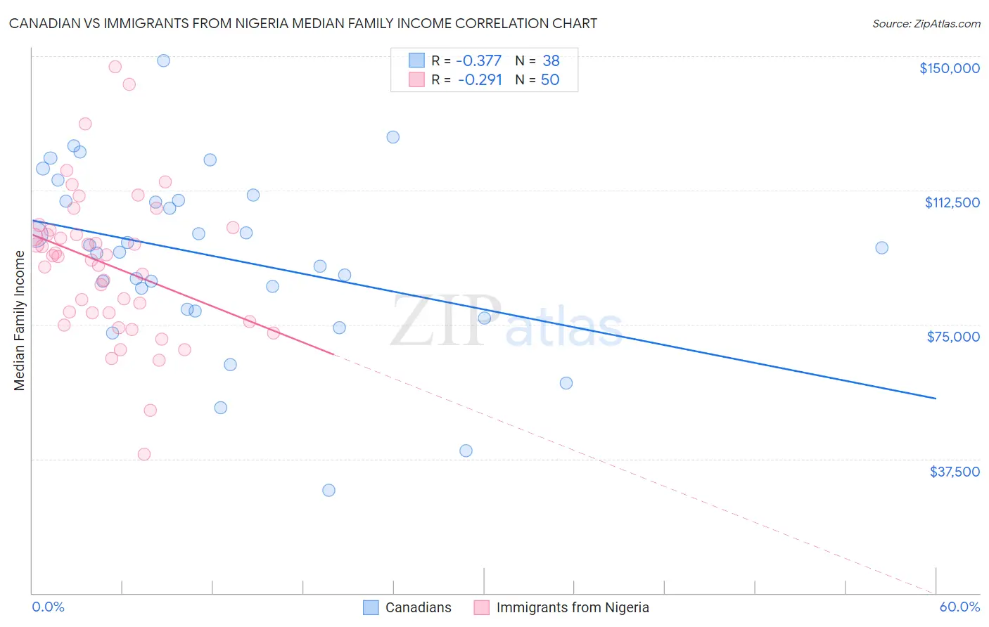 Canadian vs Immigrants from Nigeria Median Family Income