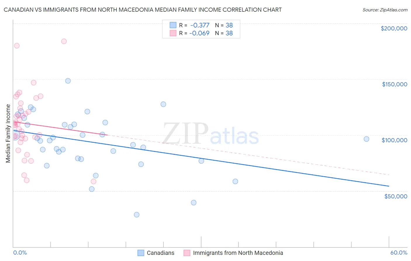 Canadian vs Immigrants from North Macedonia Median Family Income