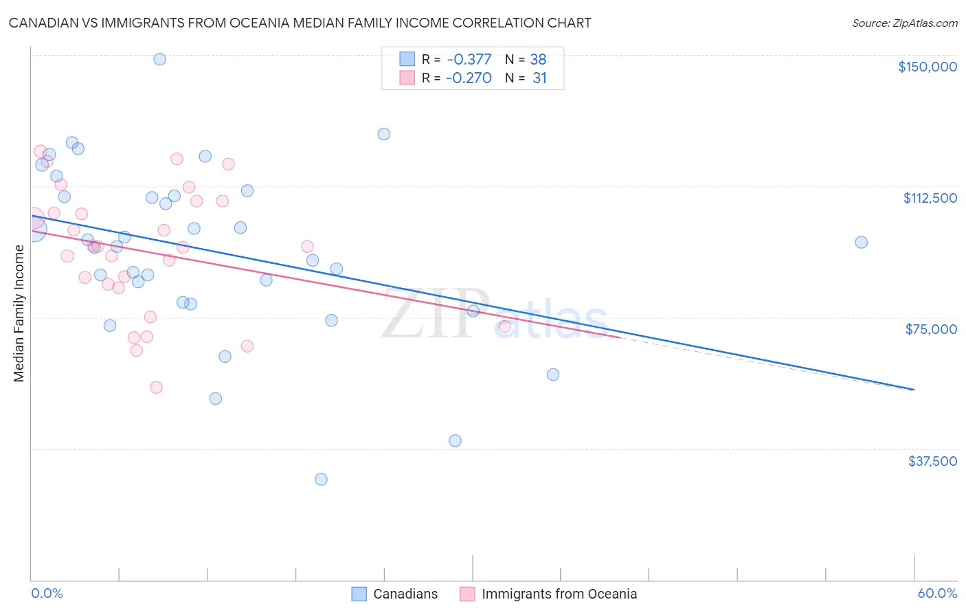 Canadian vs Immigrants from Oceania Median Family Income