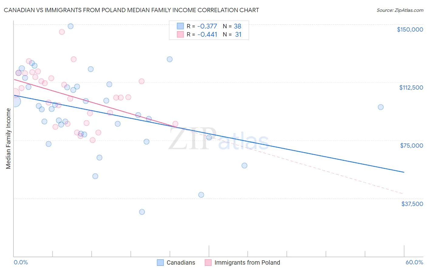 Canadian vs Immigrants from Poland Median Family Income