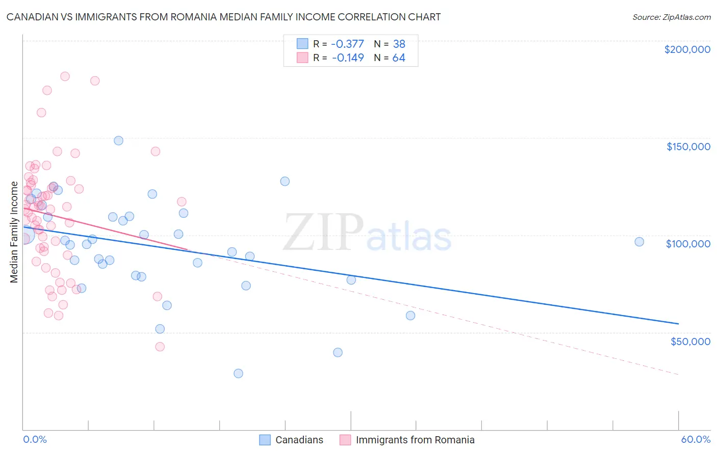 Canadian vs Immigrants from Romania Median Family Income