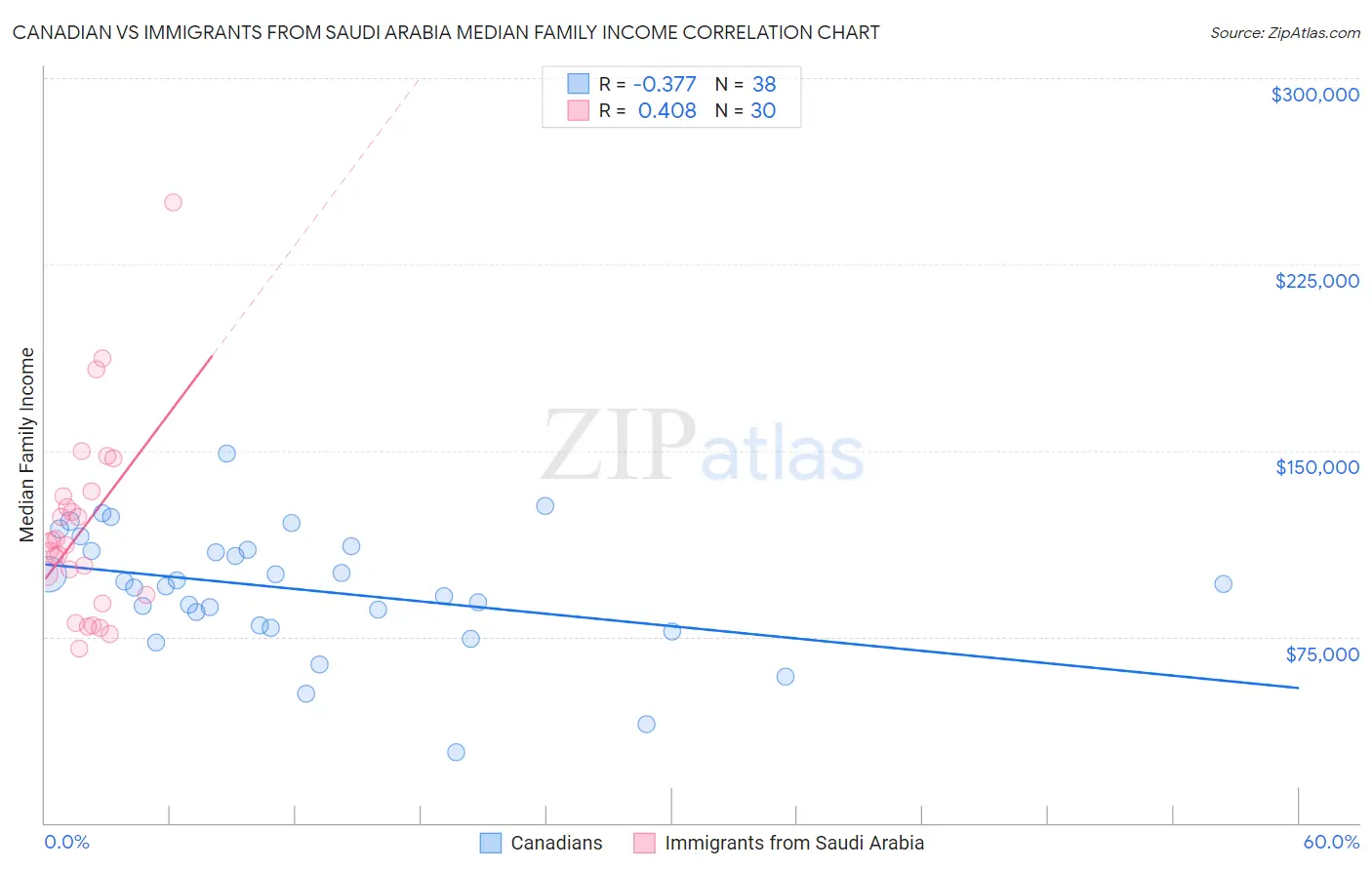 Canadian vs Immigrants from Saudi Arabia Median Family Income