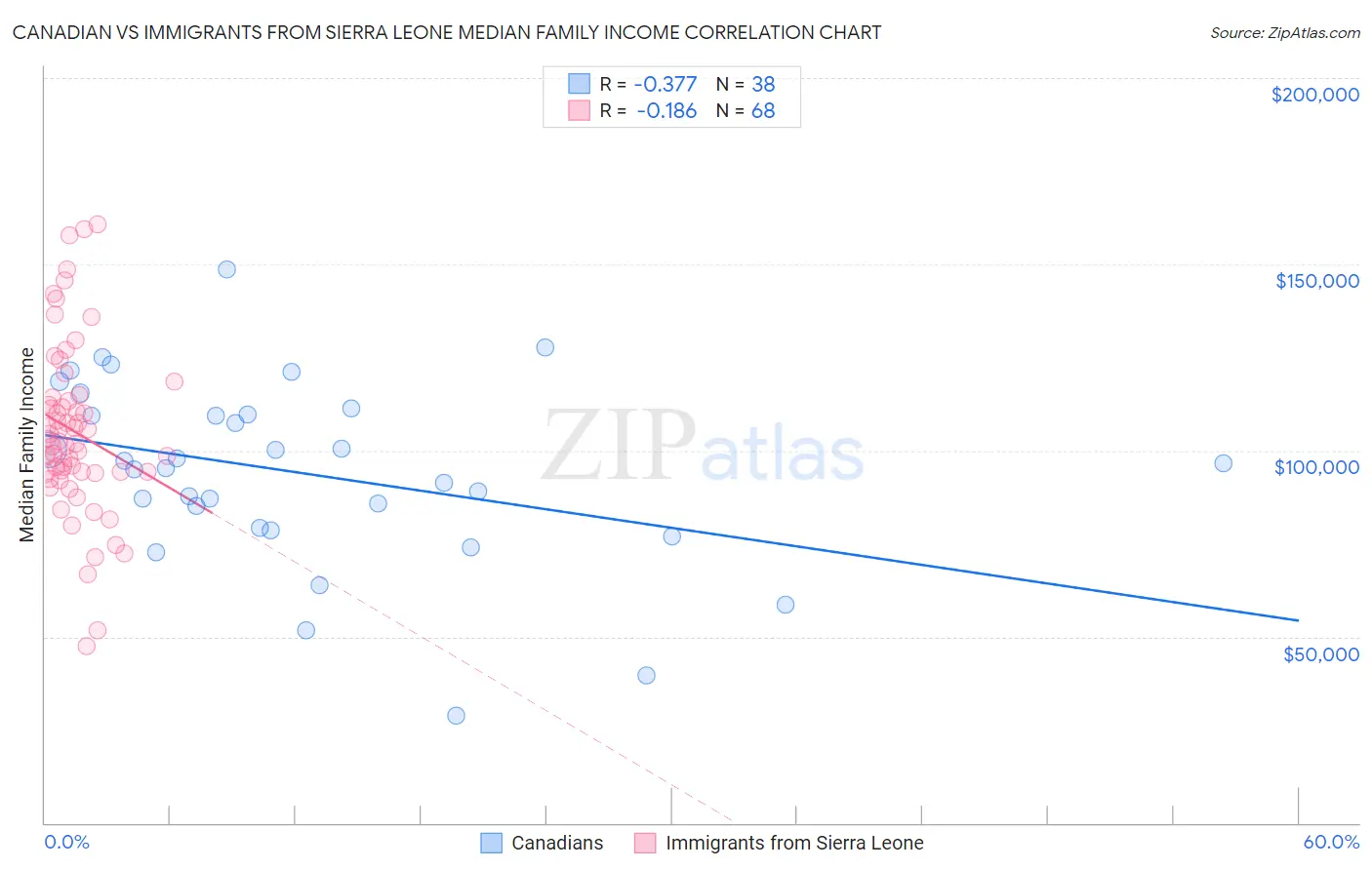 Canadian vs Immigrants from Sierra Leone Median Family Income