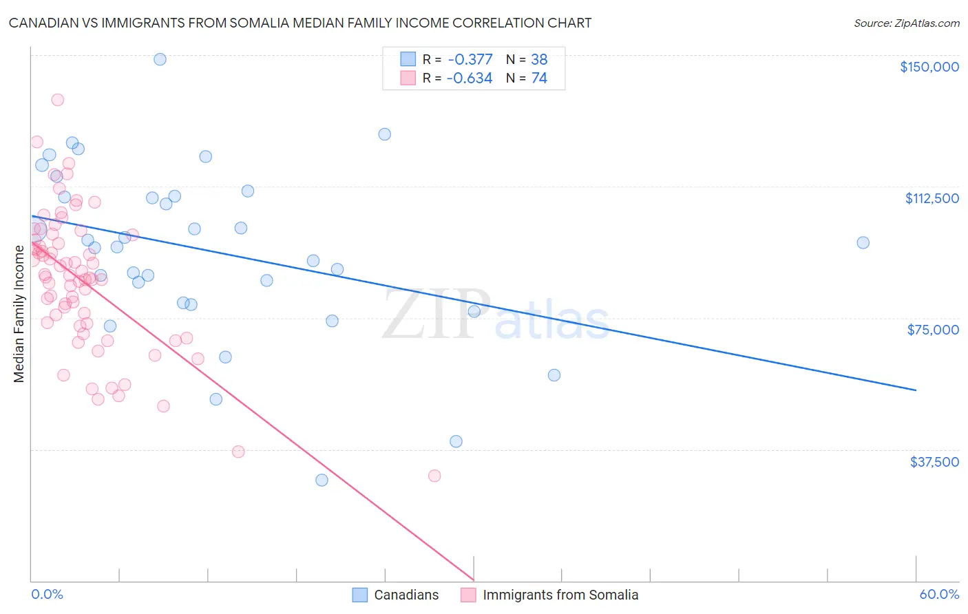 Canadian vs Immigrants from Somalia Median Family Income