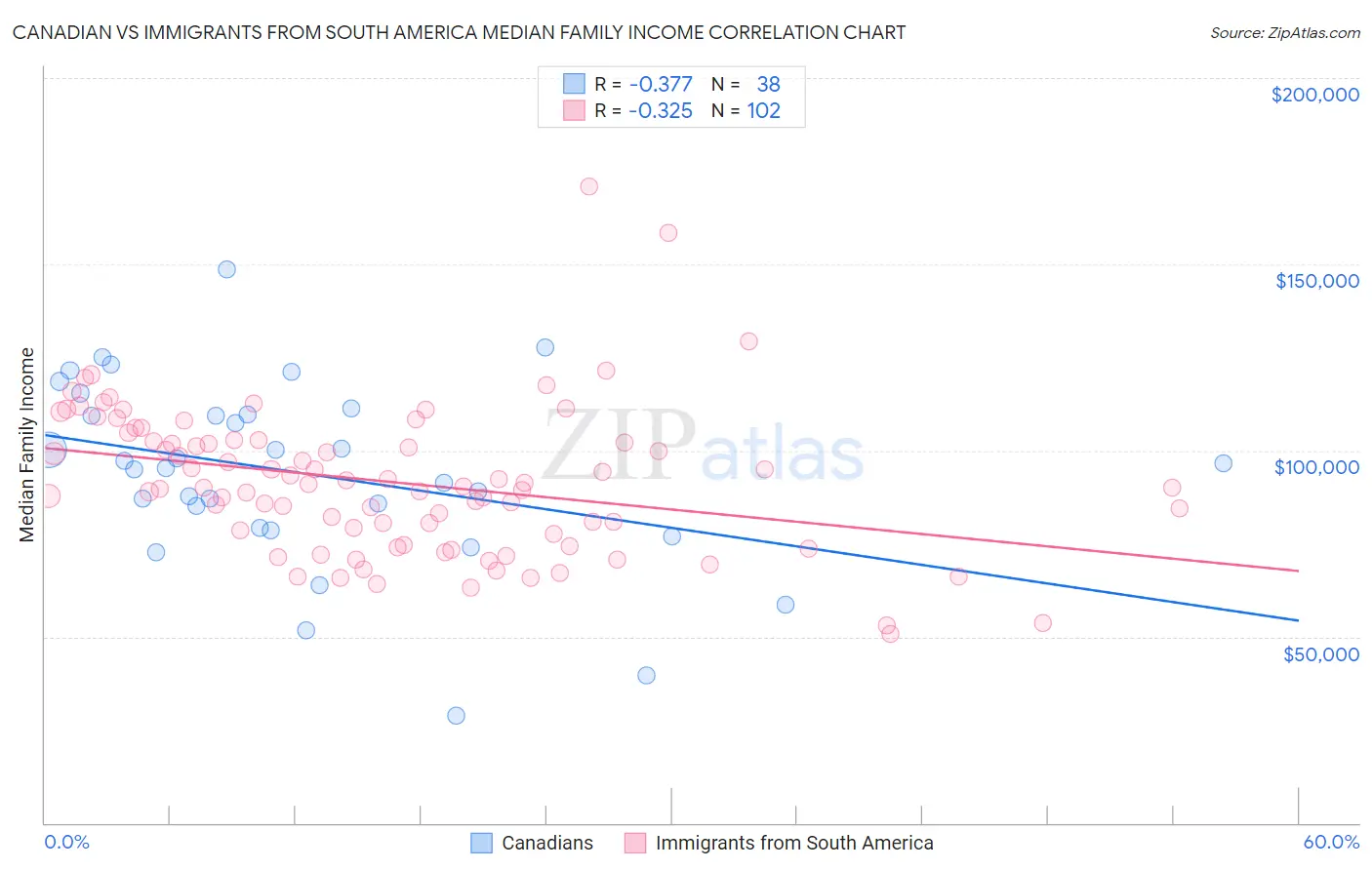 Canadian vs Immigrants from South America Median Family Income