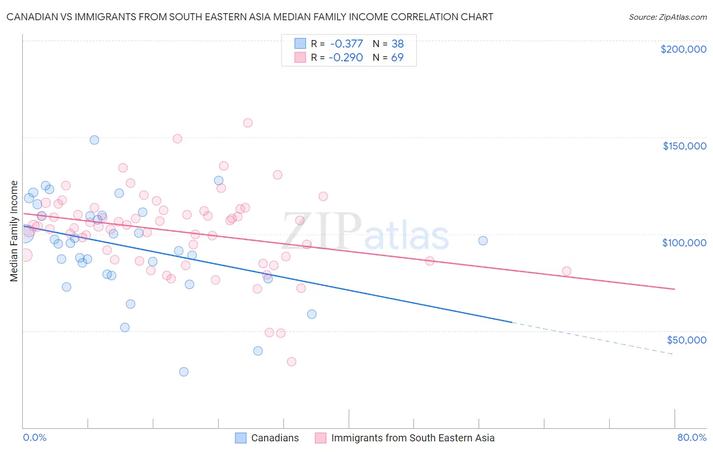 Canadian vs Immigrants from South Eastern Asia Median Family Income