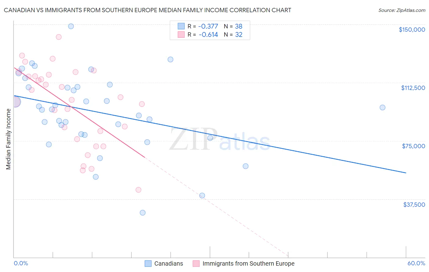 Canadian vs Immigrants from Southern Europe Median Family Income