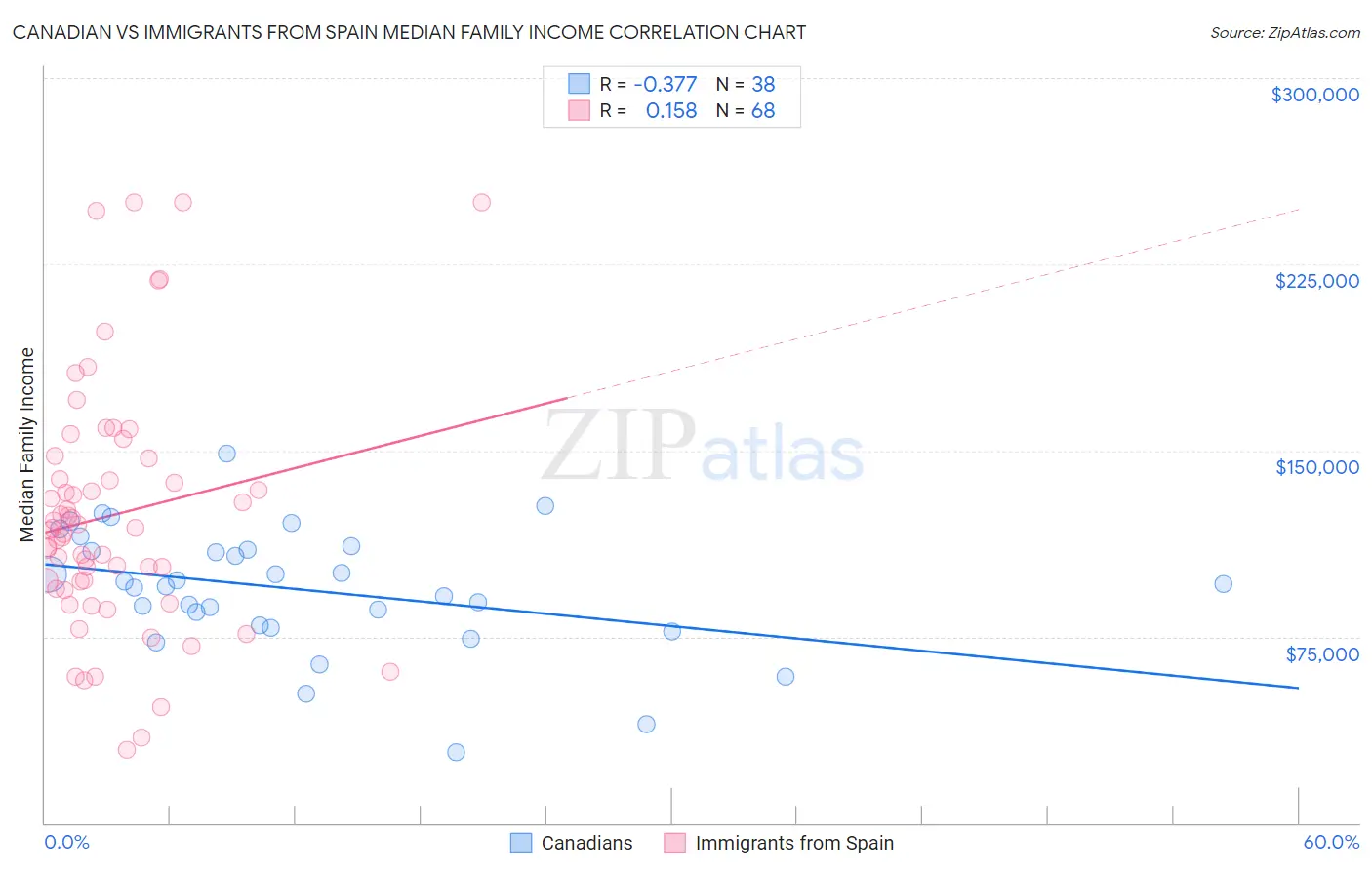 Canadian vs Immigrants from Spain Median Family Income