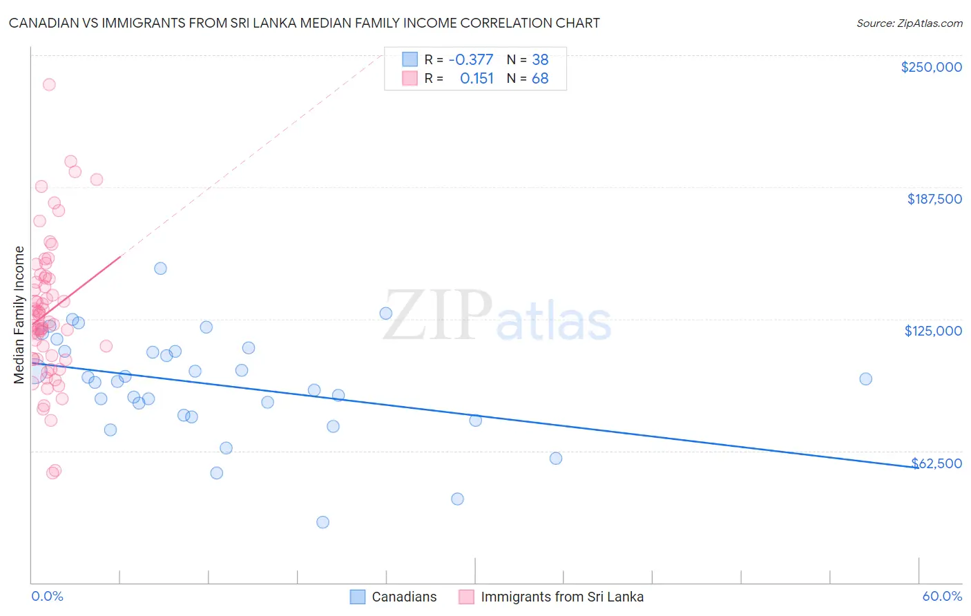 Canadian vs Immigrants from Sri Lanka Median Family Income