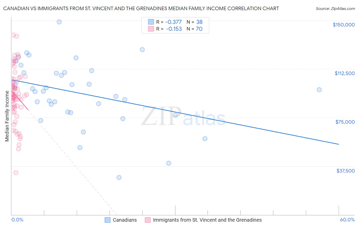 Canadian vs Immigrants from St. Vincent and the Grenadines Median Family Income