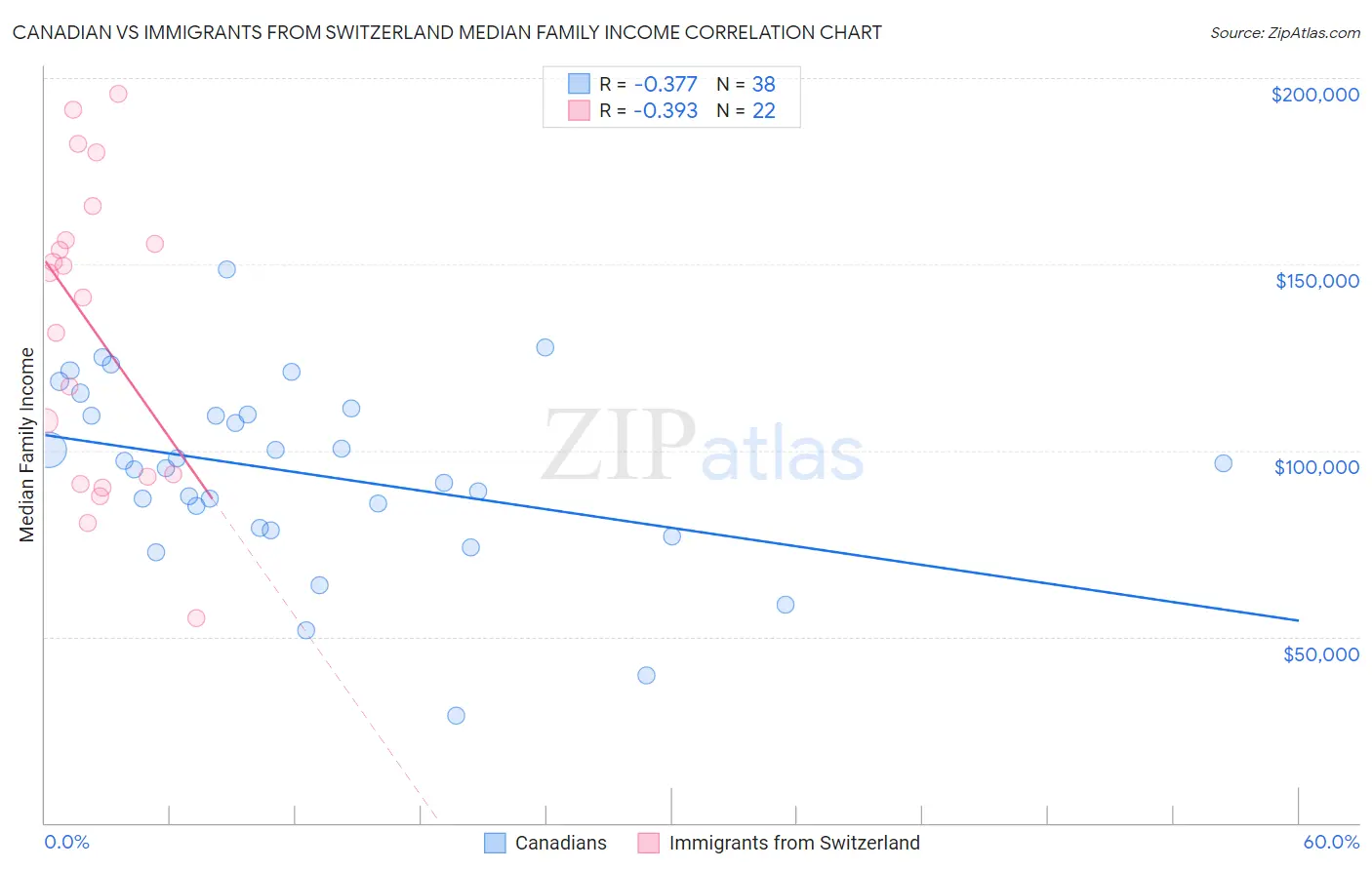 Canadian vs Immigrants from Switzerland Median Family Income