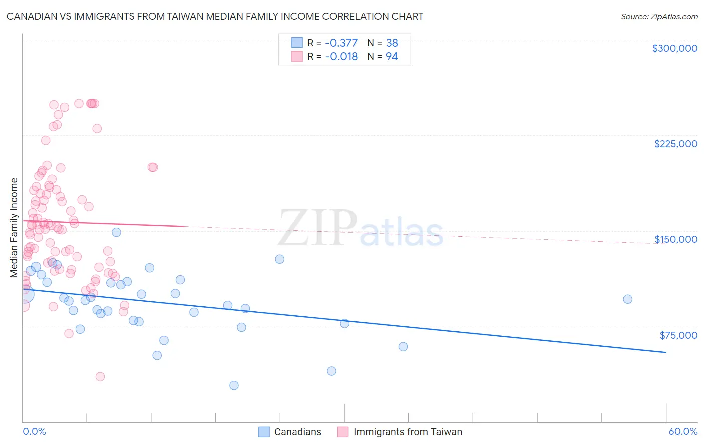 Canadian vs Immigrants from Taiwan Median Family Income