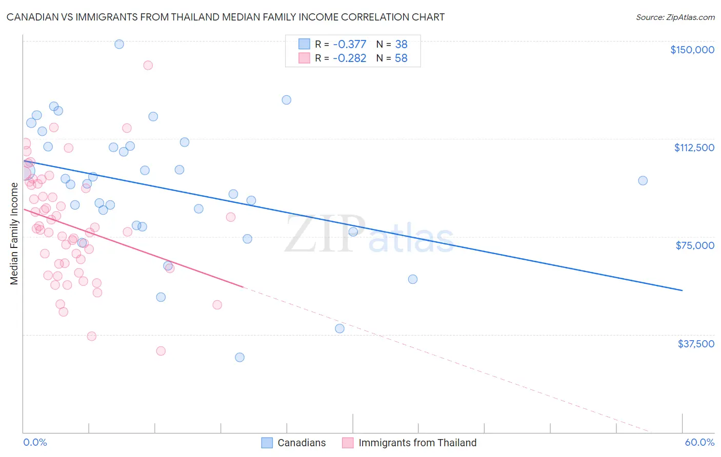 Canadian vs Immigrants from Thailand Median Family Income