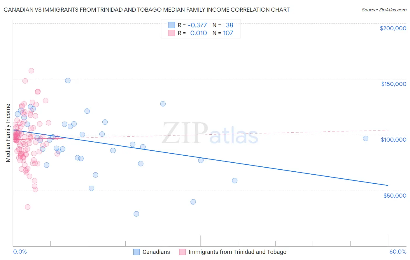 Canadian vs Immigrants from Trinidad and Tobago Median Family Income