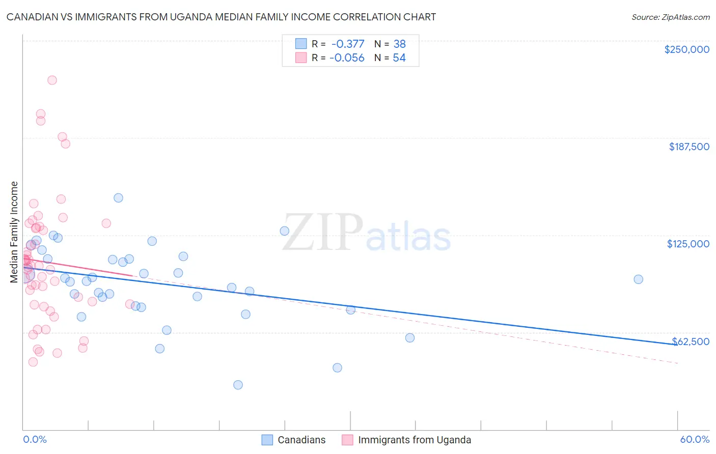 Canadian vs Immigrants from Uganda Median Family Income