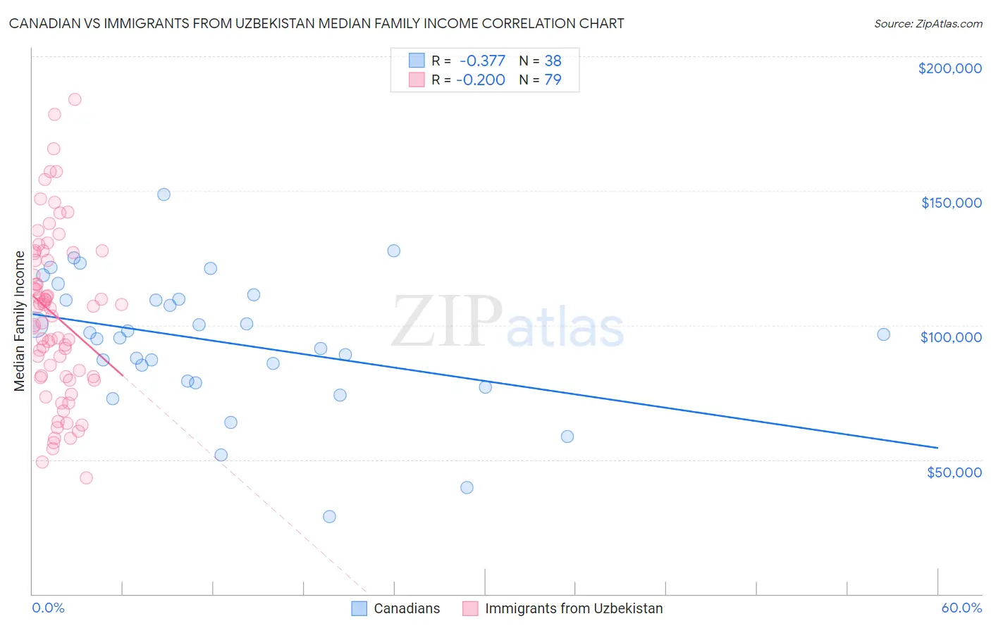 Canadian vs Immigrants from Uzbekistan Median Family Income
