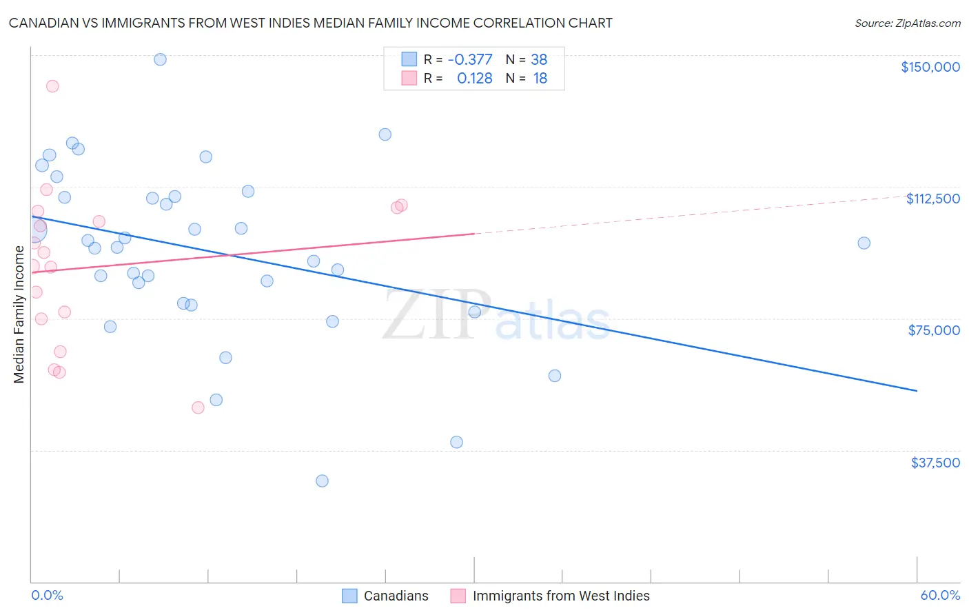 Canadian vs Immigrants from West Indies Median Family Income