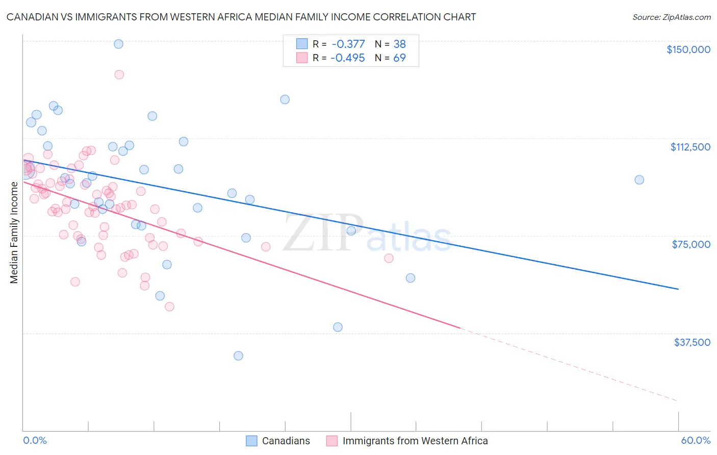 Canadian vs Immigrants from Western Africa Median Family Income