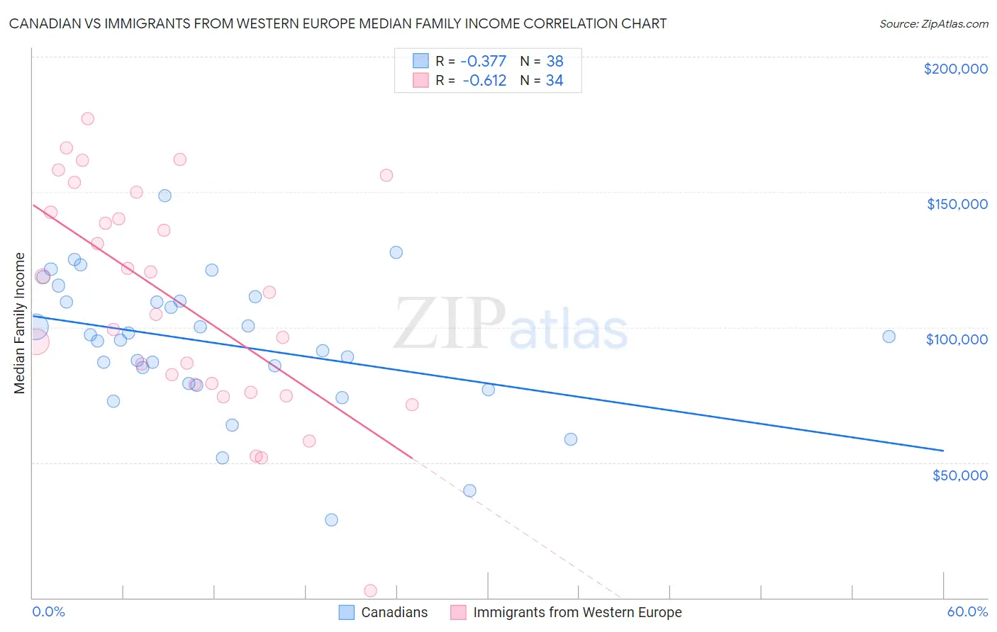 Canadian vs Immigrants from Western Europe Median Family Income