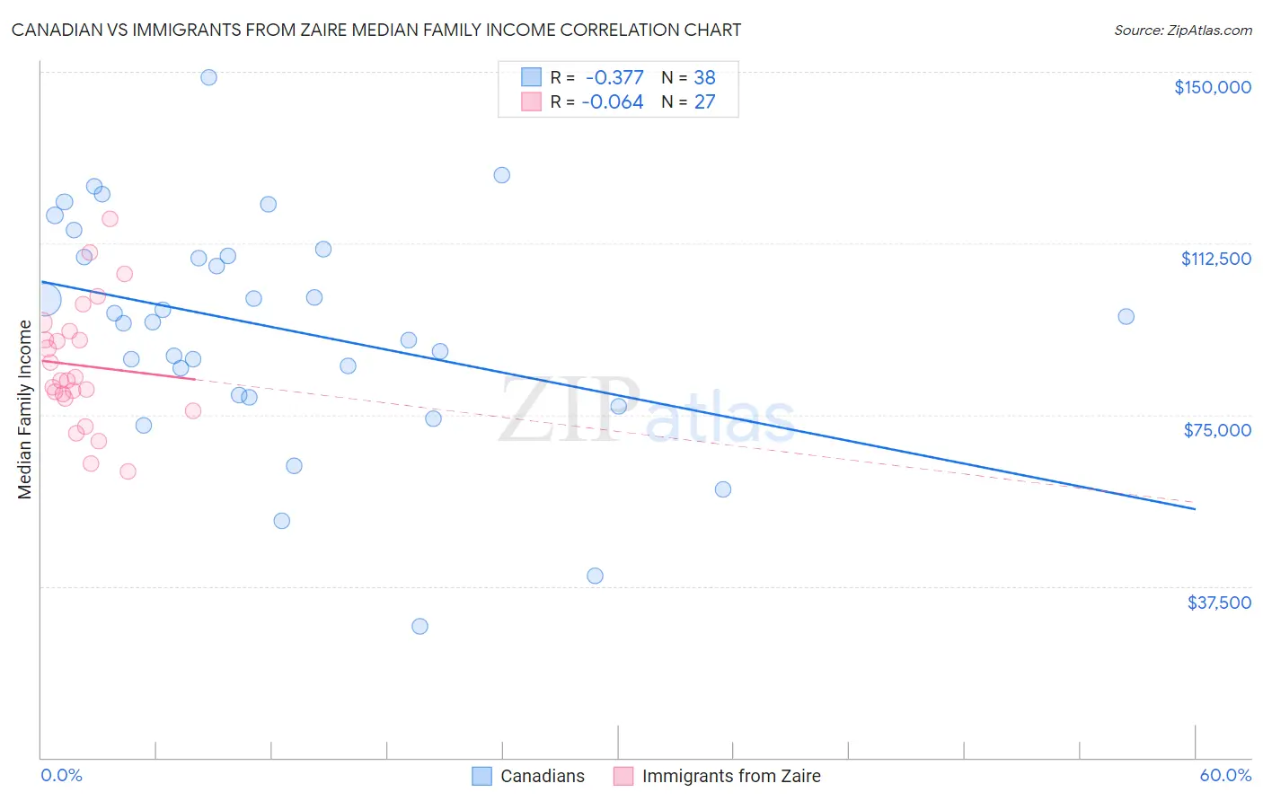 Canadian vs Immigrants from Zaire Median Family Income