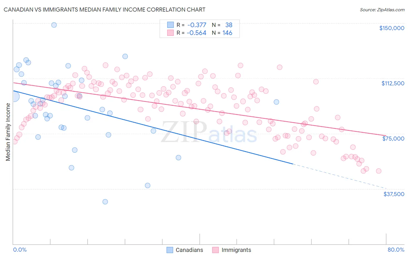 Canadian vs Immigrants Median Family Income