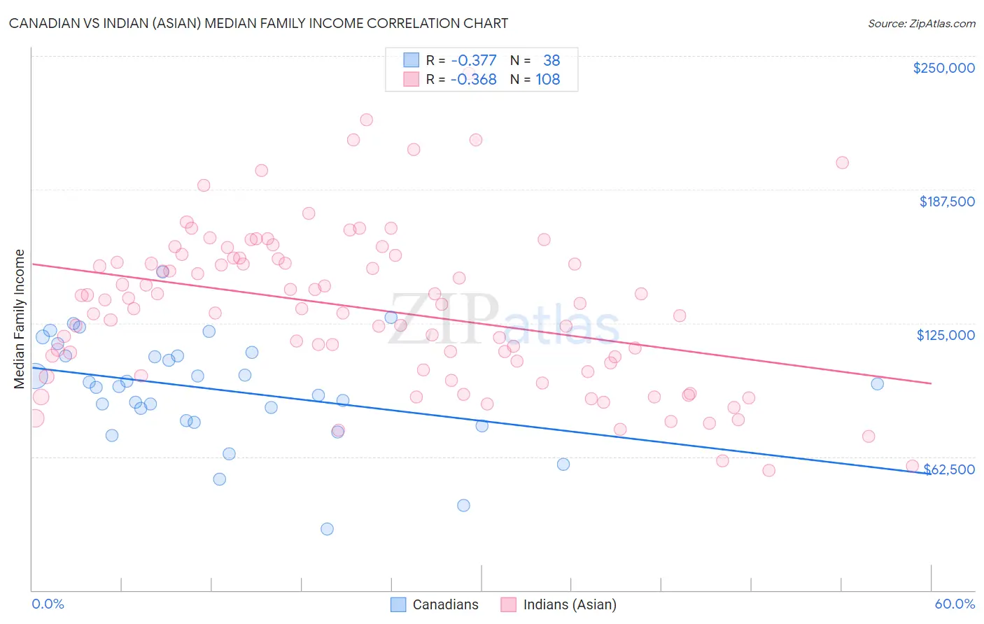 Canadian vs Indian (Asian) Median Family Income