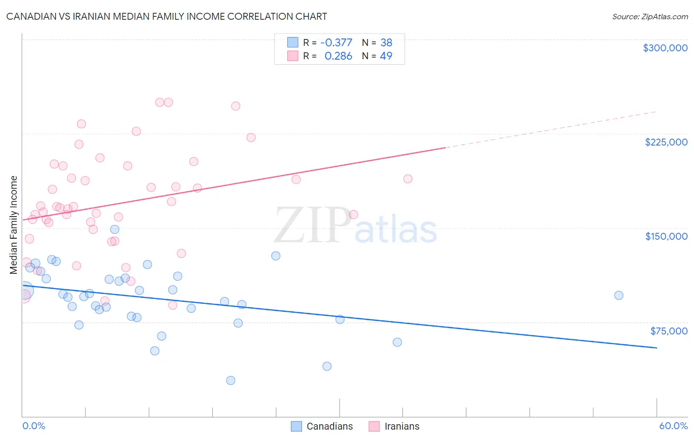 Canadian vs Iranian Median Family Income