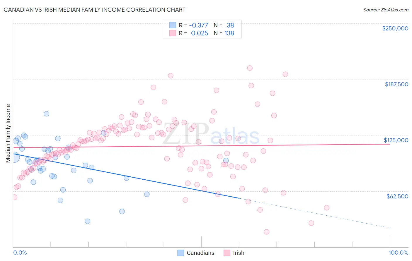 Canadian vs Irish Median Family Income