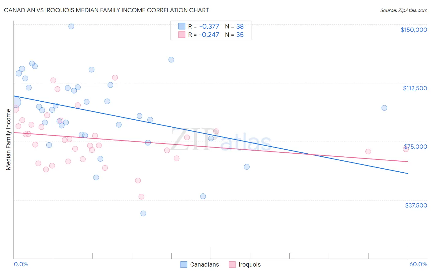 Canadian vs Iroquois Median Family Income