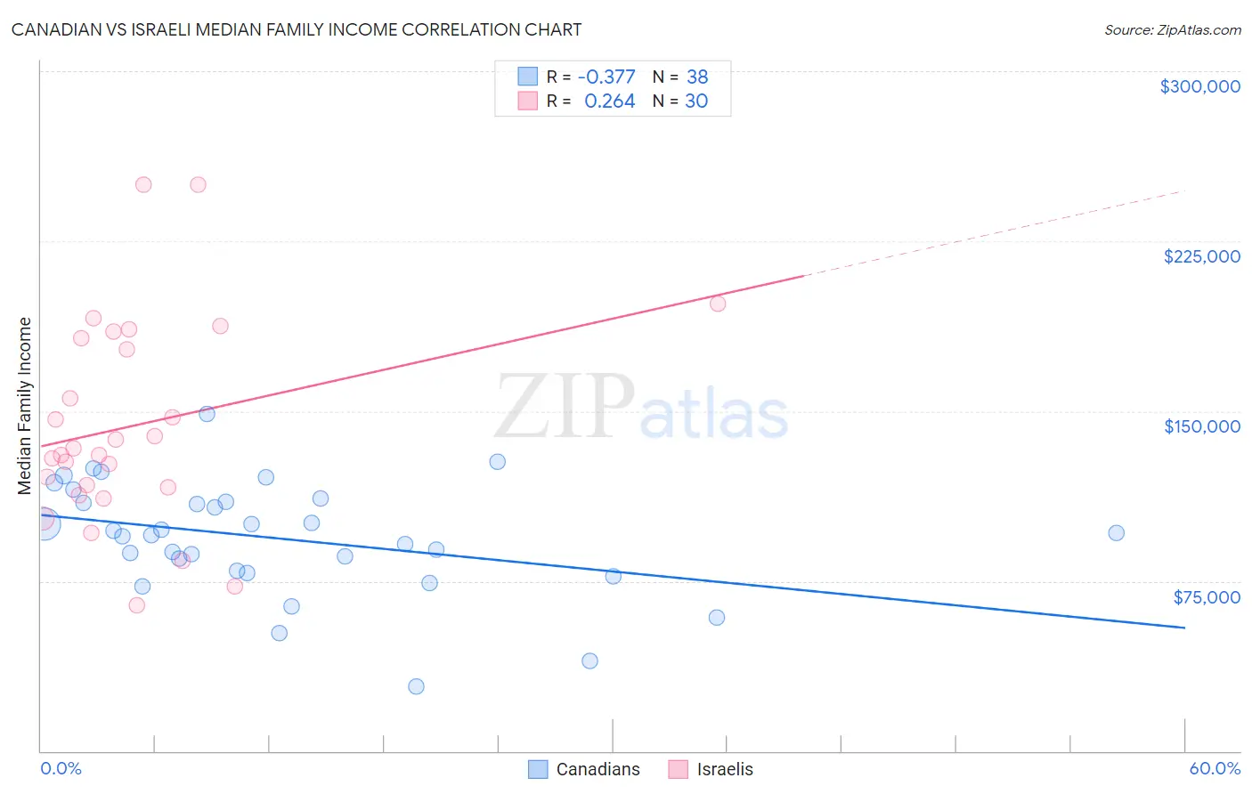 Canadian vs Israeli Median Family Income