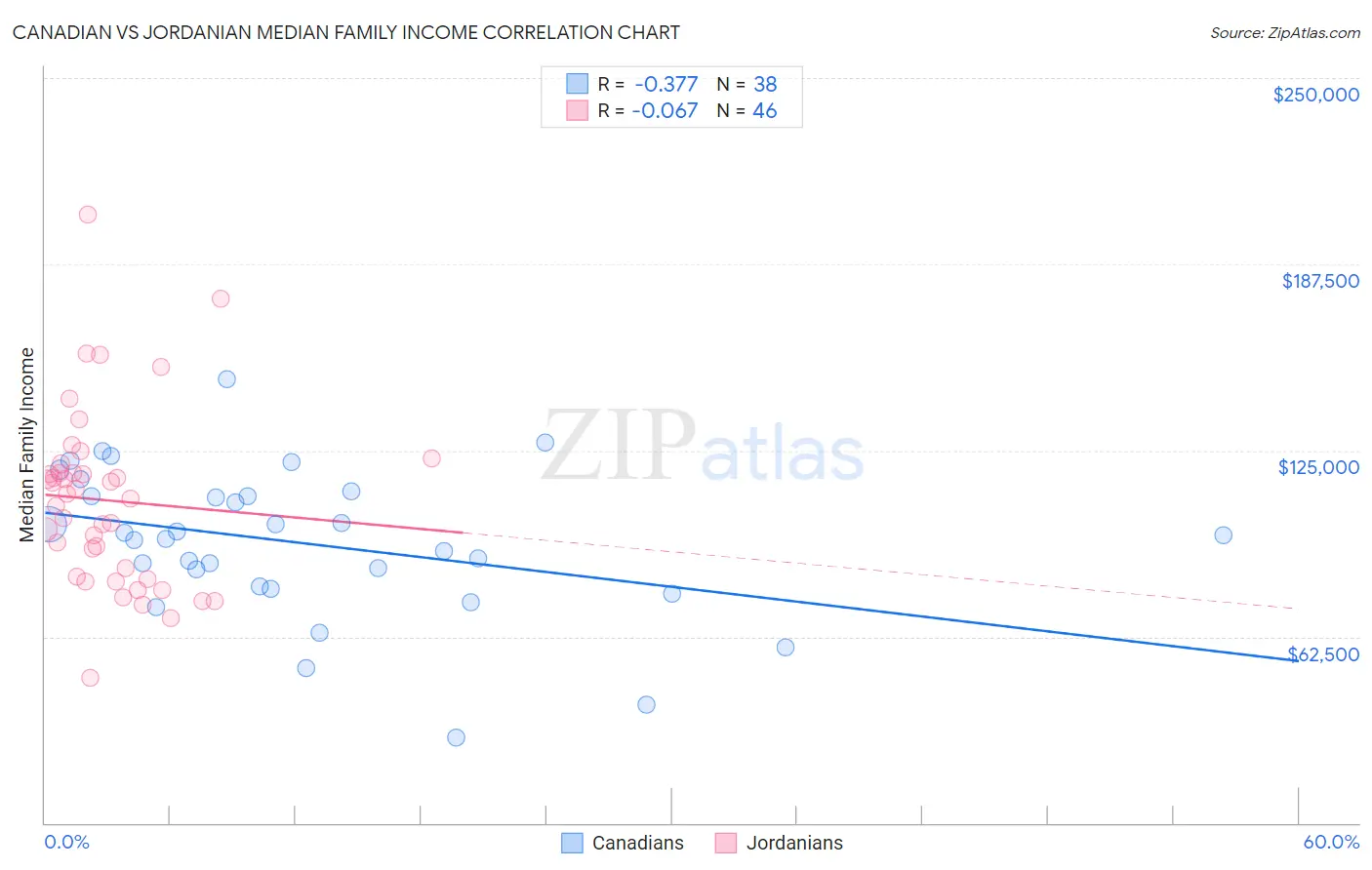 Canadian vs Jordanian Median Family Income