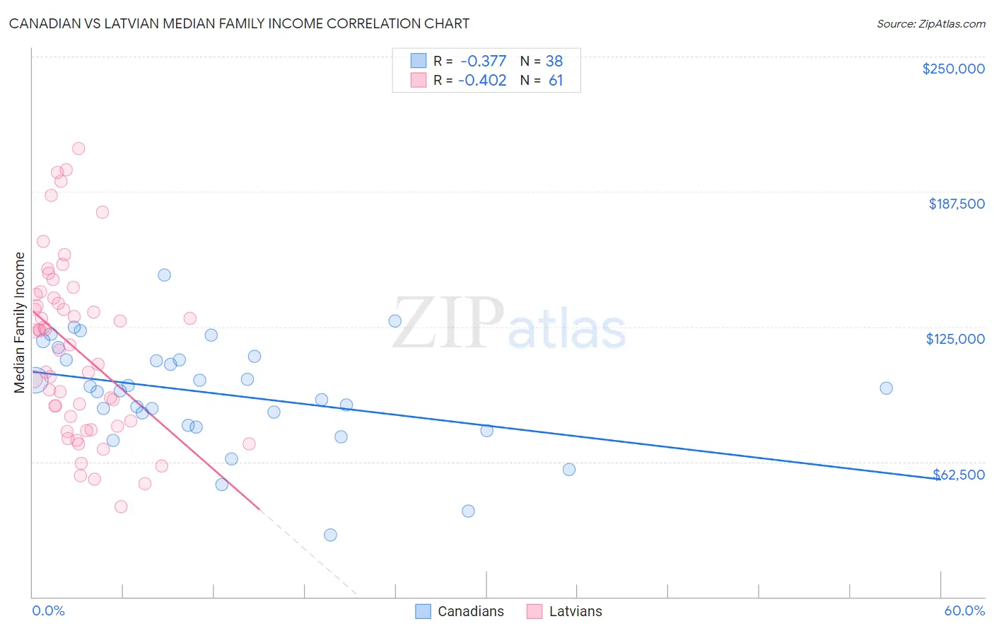 Canadian vs Latvian Median Family Income