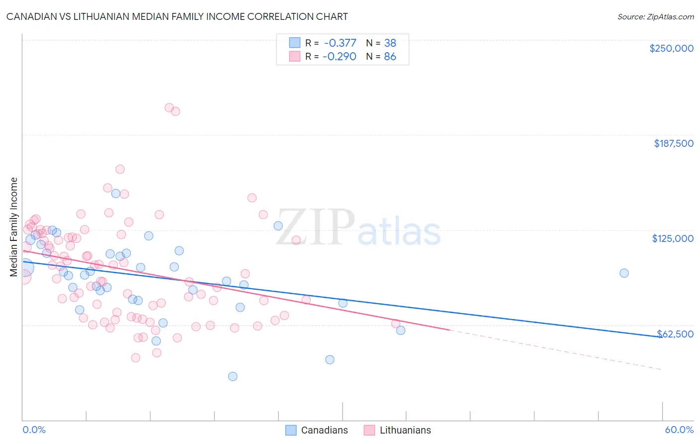 Canadian vs Lithuanian Median Family Income