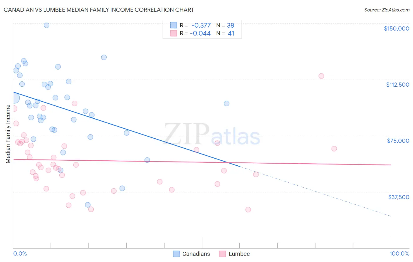 Canadian vs Lumbee Median Family Income