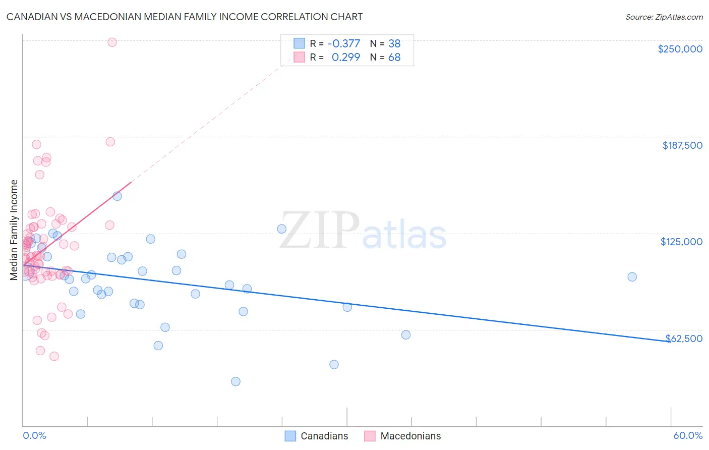 Canadian vs Macedonian Median Family Income