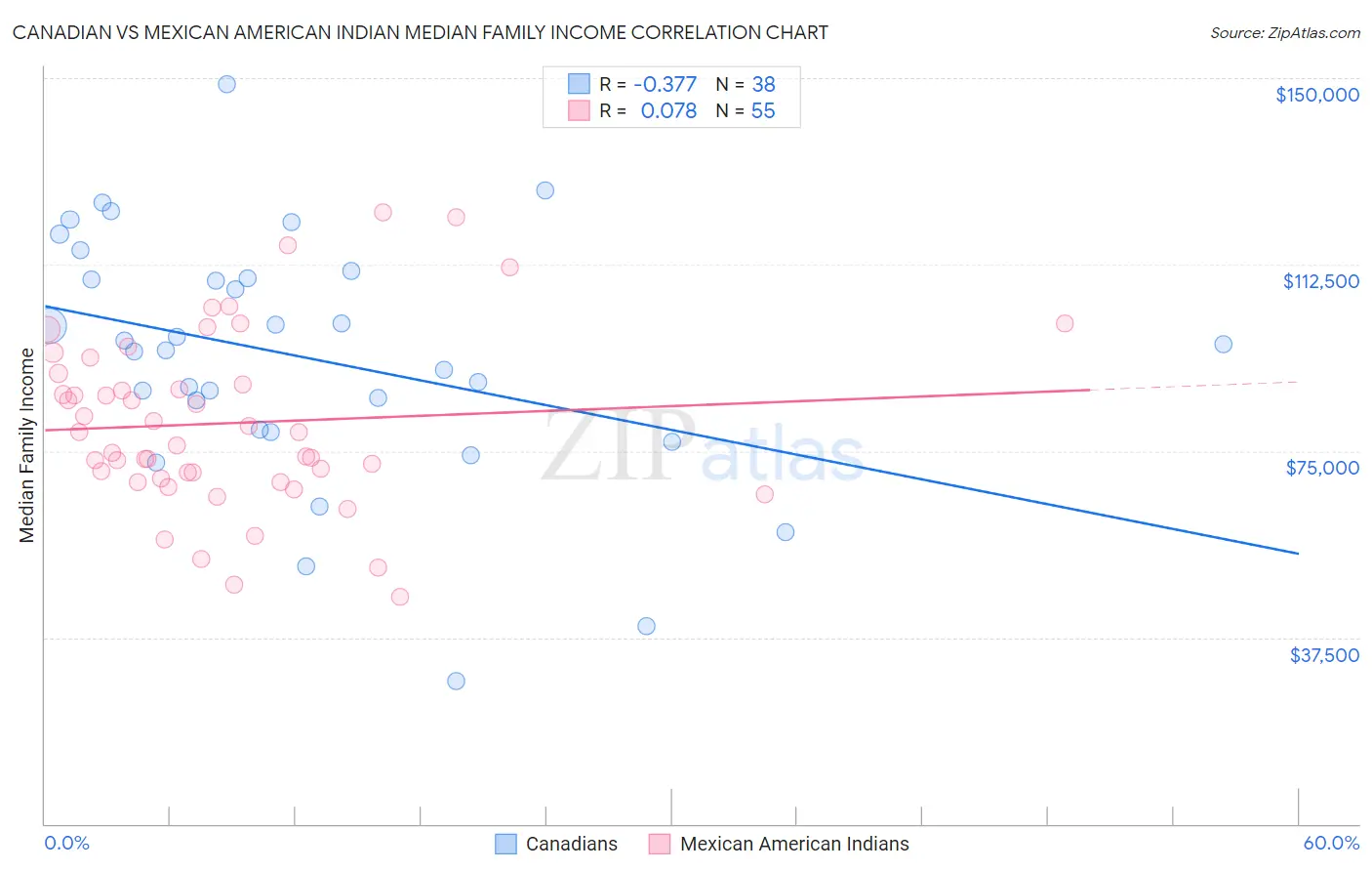 Canadian vs Mexican American Indian Median Family Income