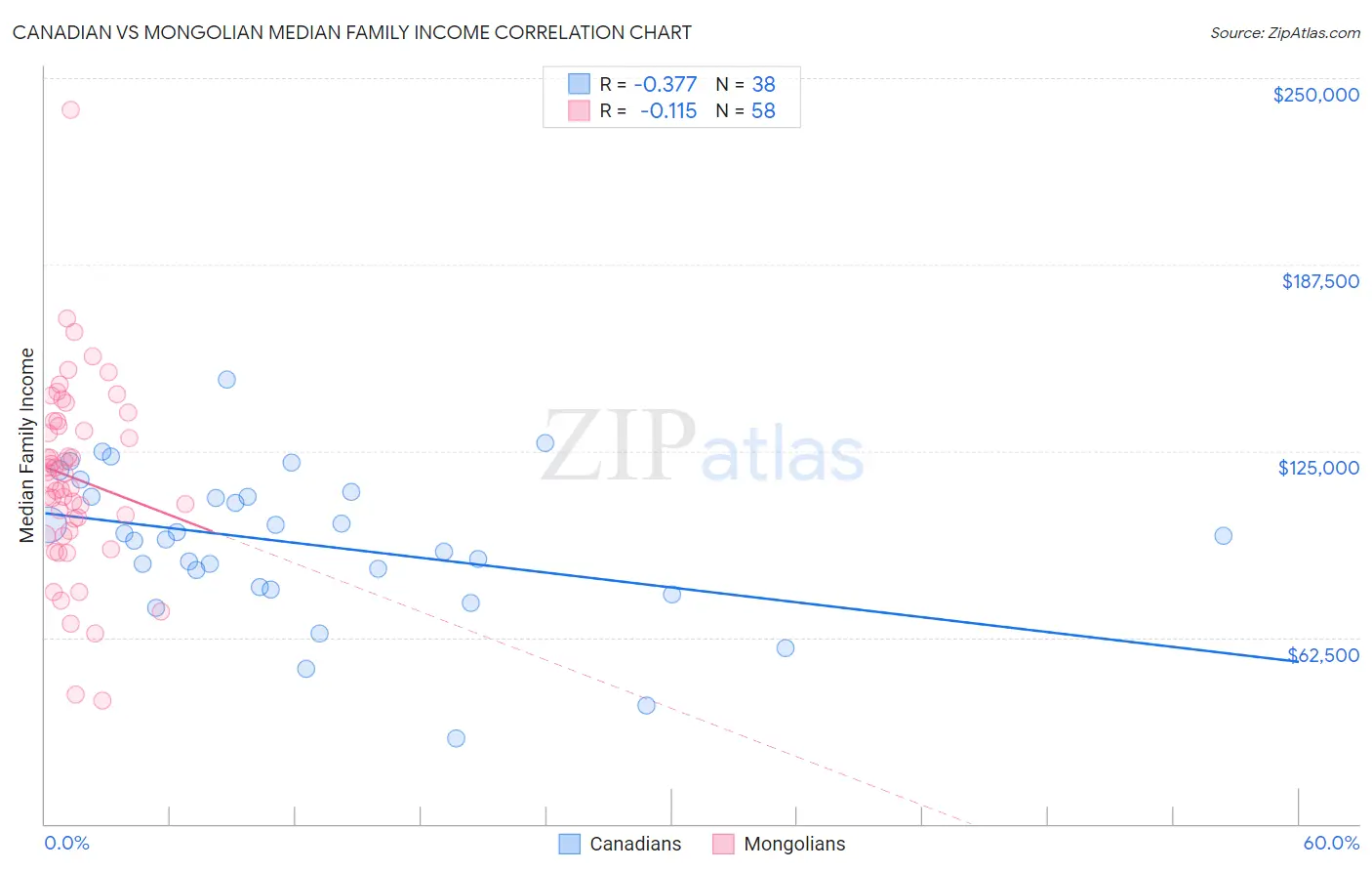 Canadian vs Mongolian Median Family Income
