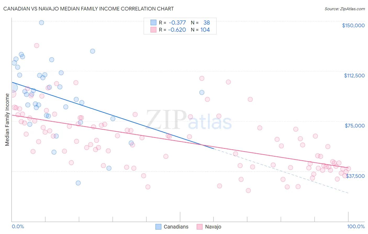 Canadian vs Navajo Median Family Income