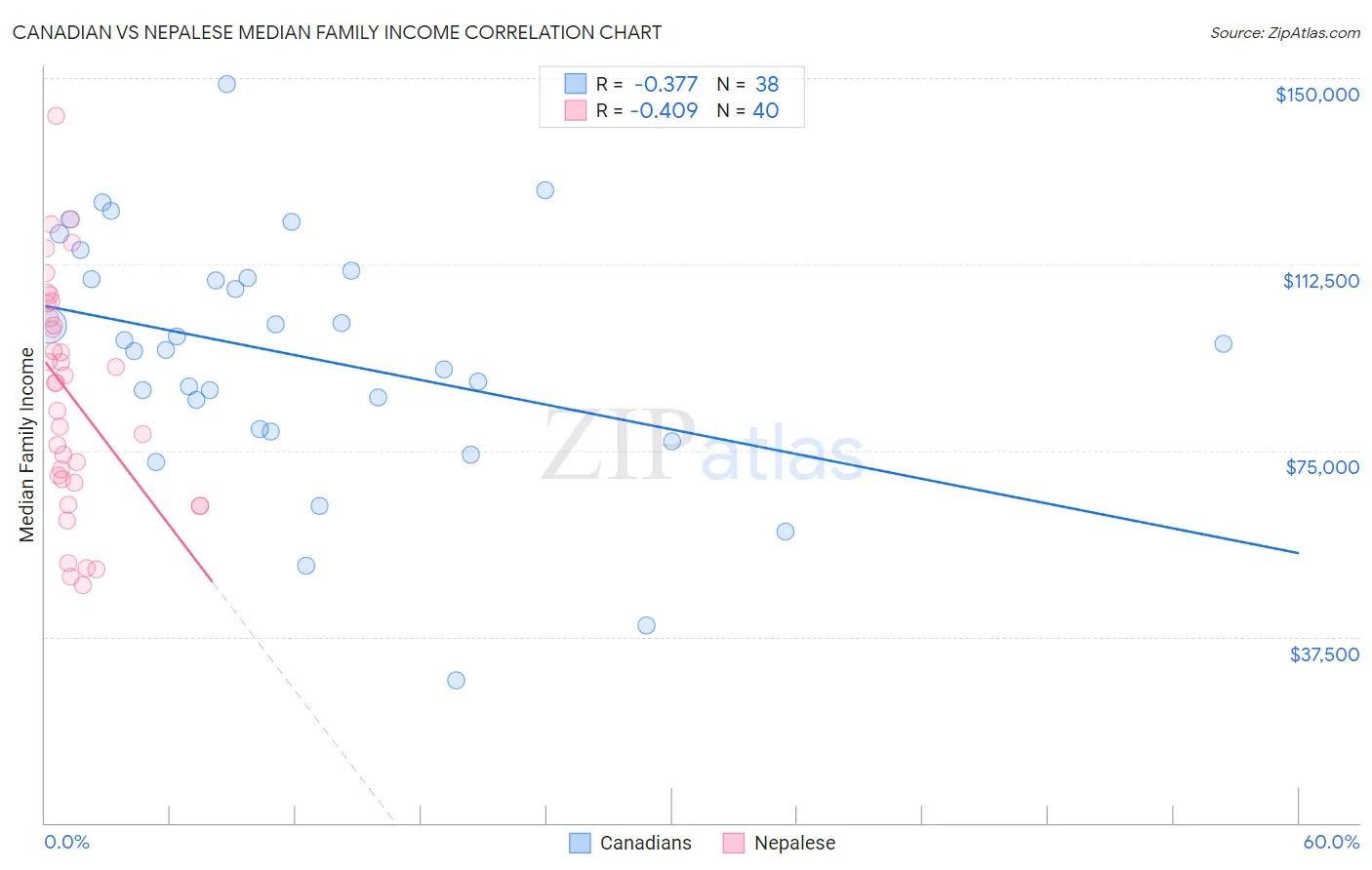 Canadian vs Nepalese Median Family Income