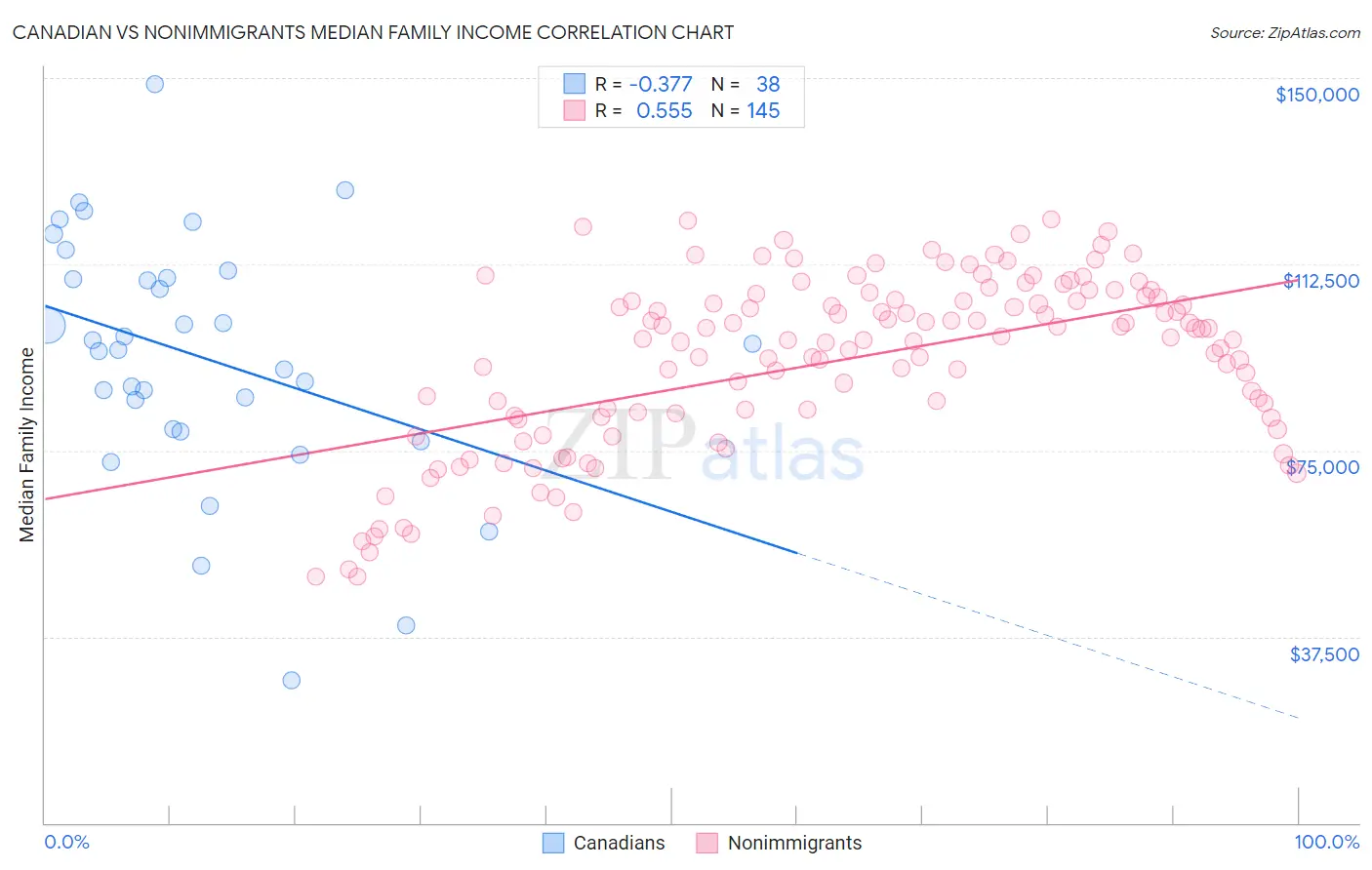 Canadian vs Nonimmigrants Median Family Income